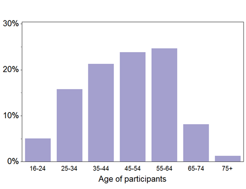 age-of-participants-chart.tmb-0504x404