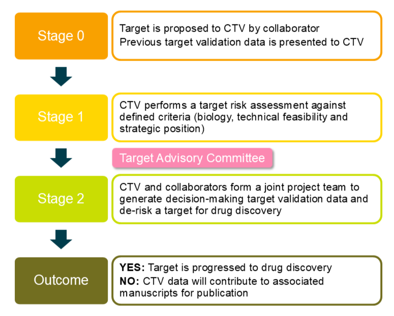 CTV roadmap Infographic depicting the Centre's roadmap