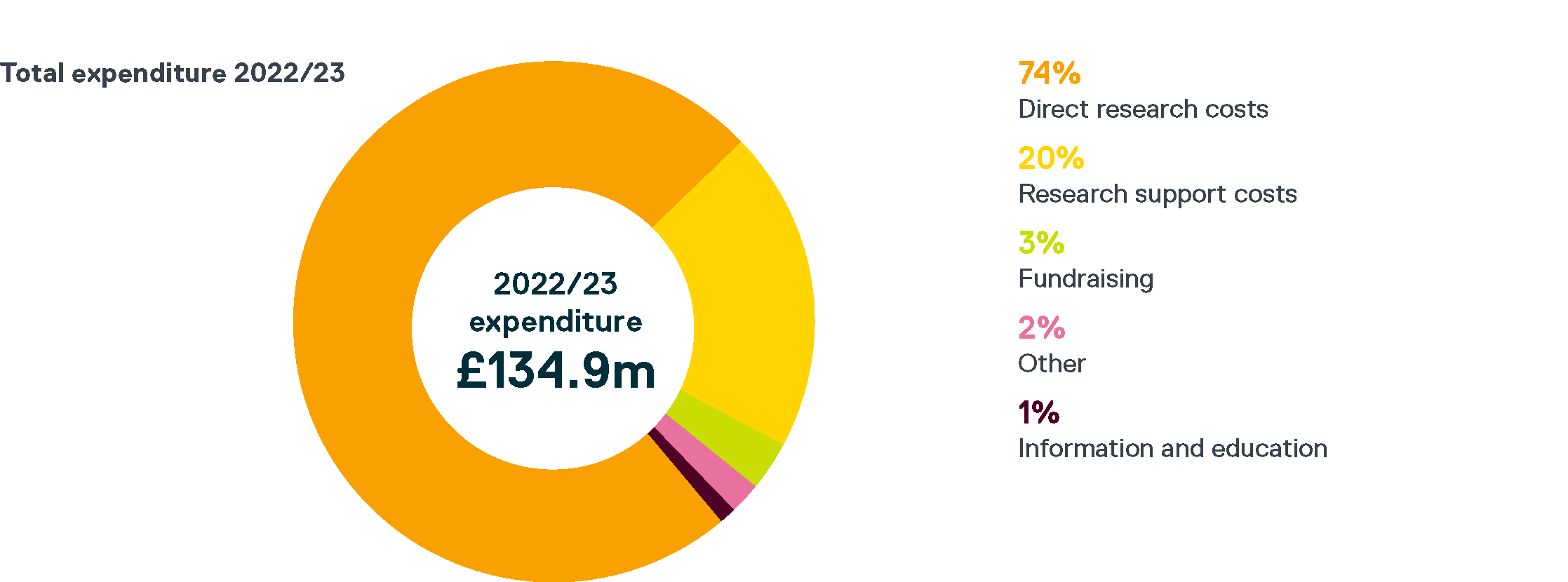 icr-expenditure-2023 Pie chart illustrating the breakdown of a £134.9m total expenditure for 2022/23, including direct research costs (74%), research support costs (20%), fundraising (3%), other (2%), and information and education (1%).