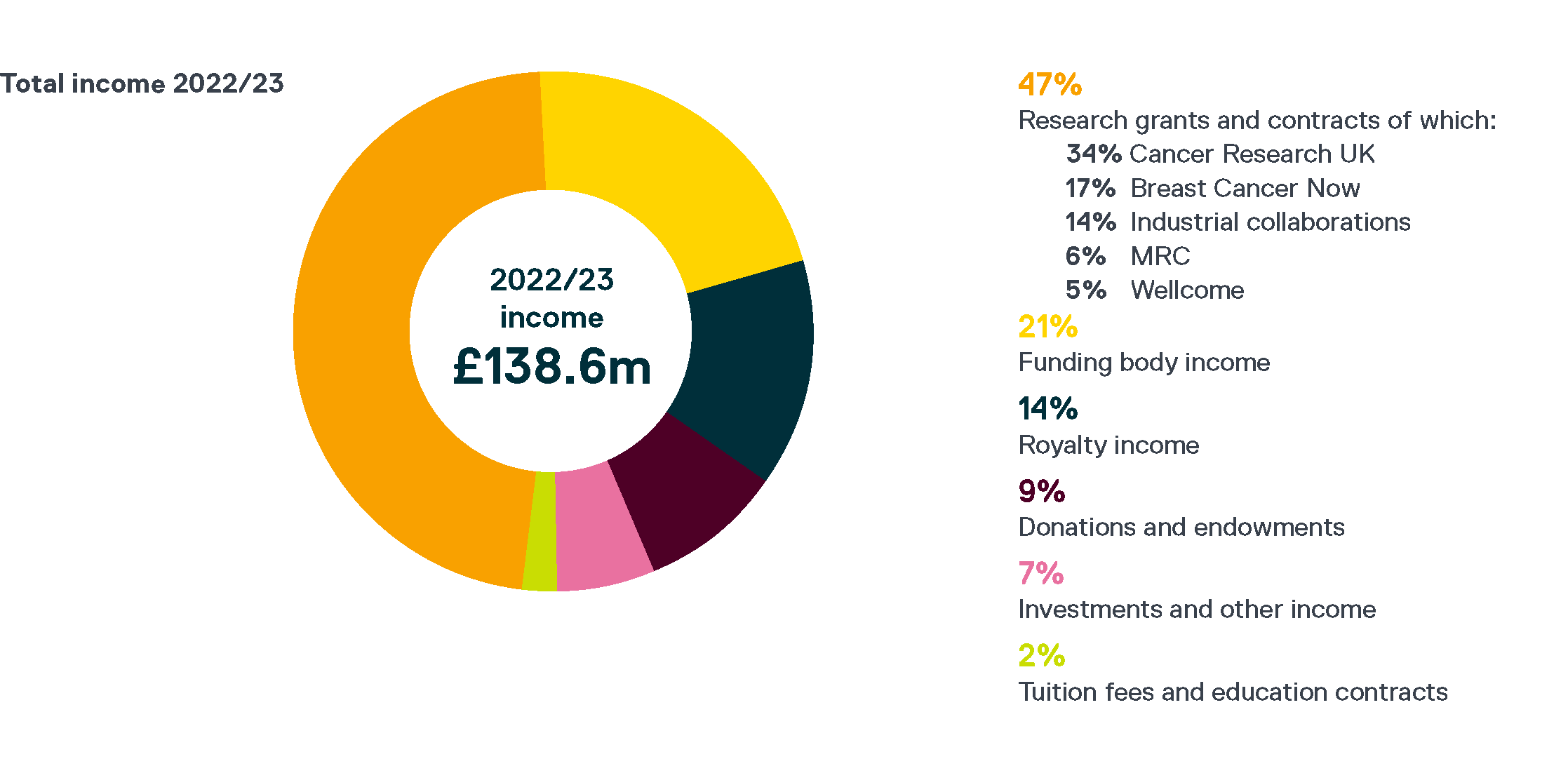 icr-income-2023 Pie chart illustrating the breakdown of a £138.6m total income for 2022/23, including research grants (47%), body income (21%), royalty income (14%), donations (9%), investments (7%), and tuition fees (2%).